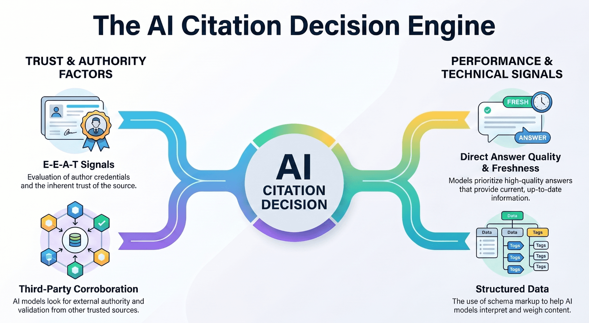 The AI citation decision engine: trust and authority factors (E-E-A-T signals, third-party corroboration) on one side, performance and technical signals (direct answer quality, freshness, structured data) on the other, all feeding into the AI citation decision.
