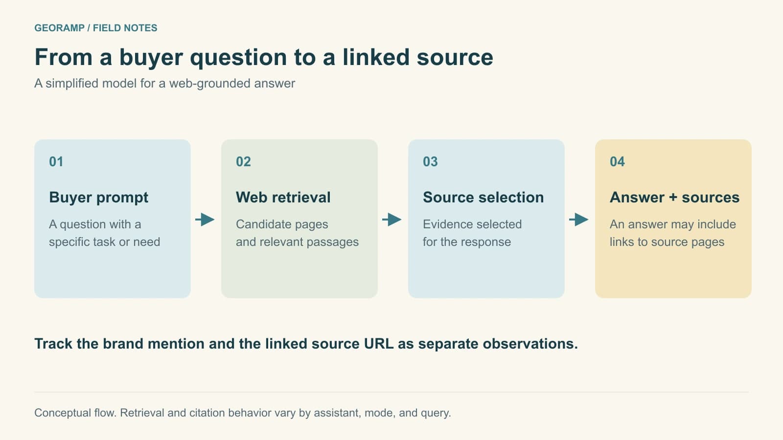 A simplified web-grounded answer flow: buyer prompt, web retrieval, source selection, and an answer that may include linked sources.