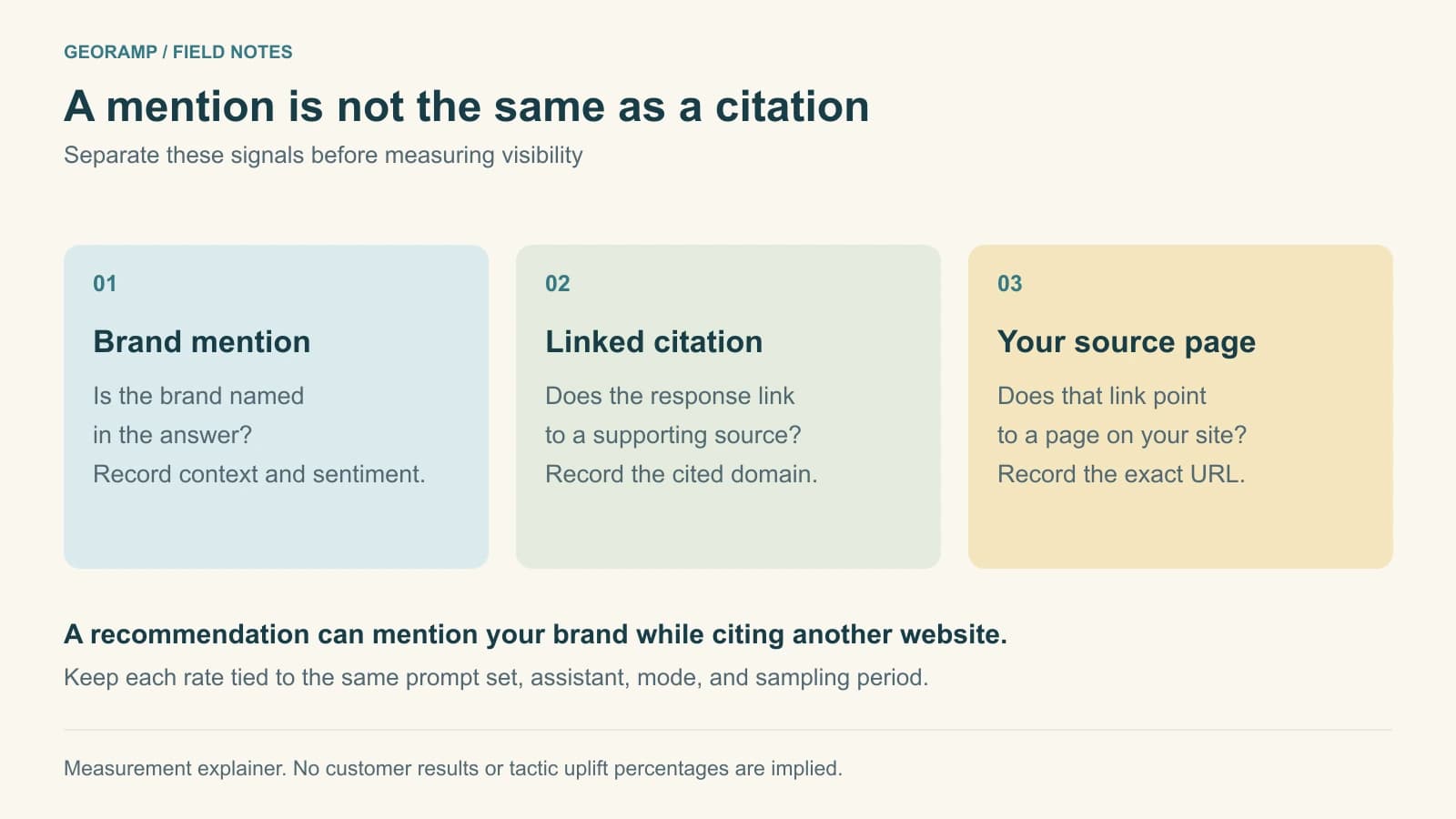 Three distinct signals to track: a brand mention, a linked source citation, and a source citation pointing to your own site.