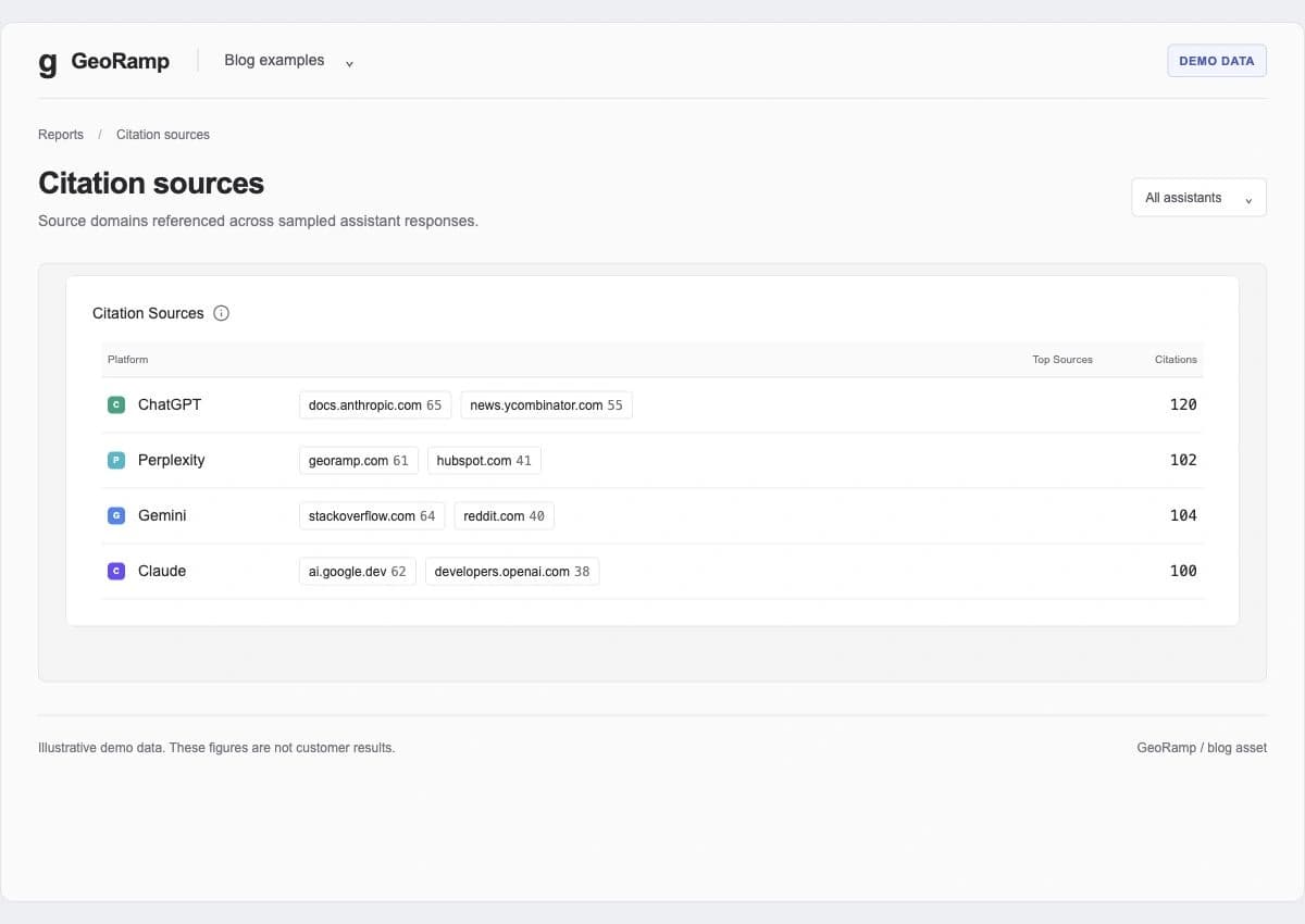 GeoRamp citation-source widget showing source domains and citation counts by assistant, with a visible Demo Data label.