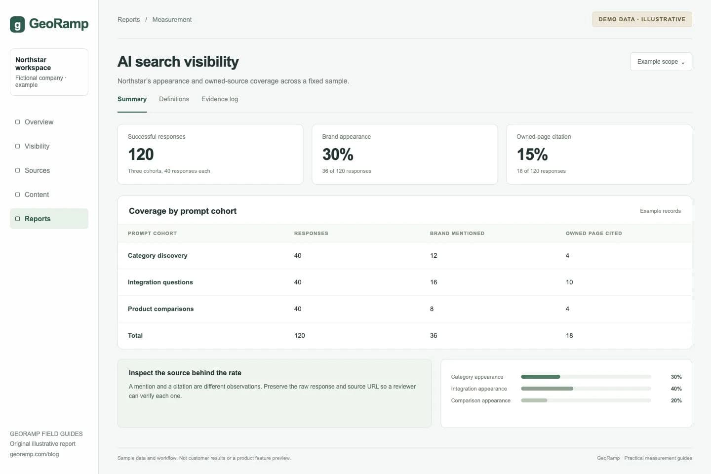 AI search visibility: Northstar’s appearance and owned-source coverage across a fixed sample.