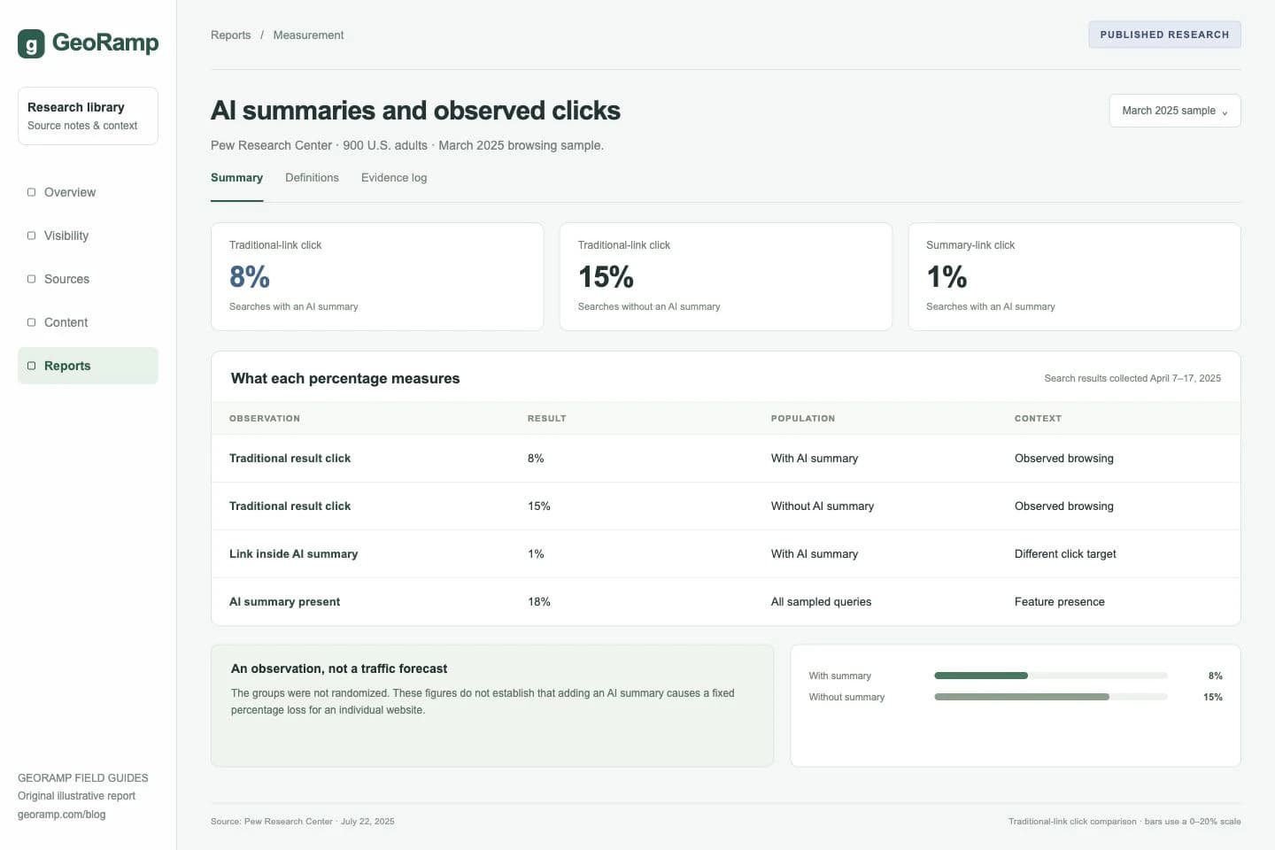 AI summaries and observed clicks: Pew Research Center · 900 U.S. adults · March 2025 browsing sample.
