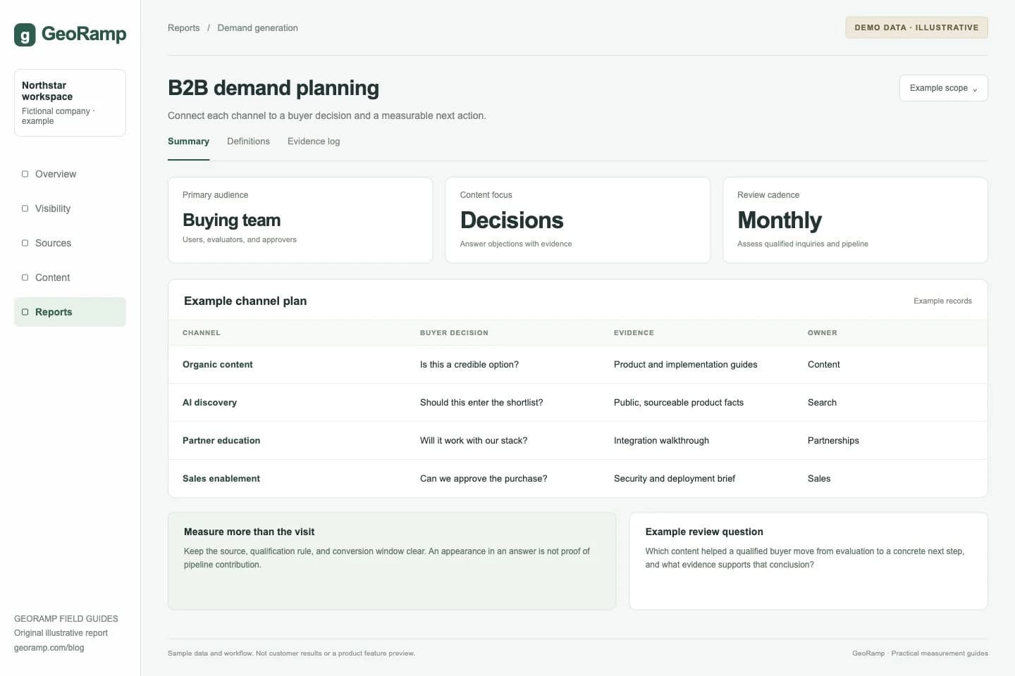 B2B demand planning: Connect each channel to a buyer decision and a measurable next action.