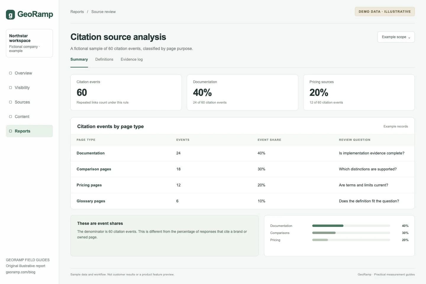 Citation source analysis: A fictional sample of 60 citation events, classified by page purpose.