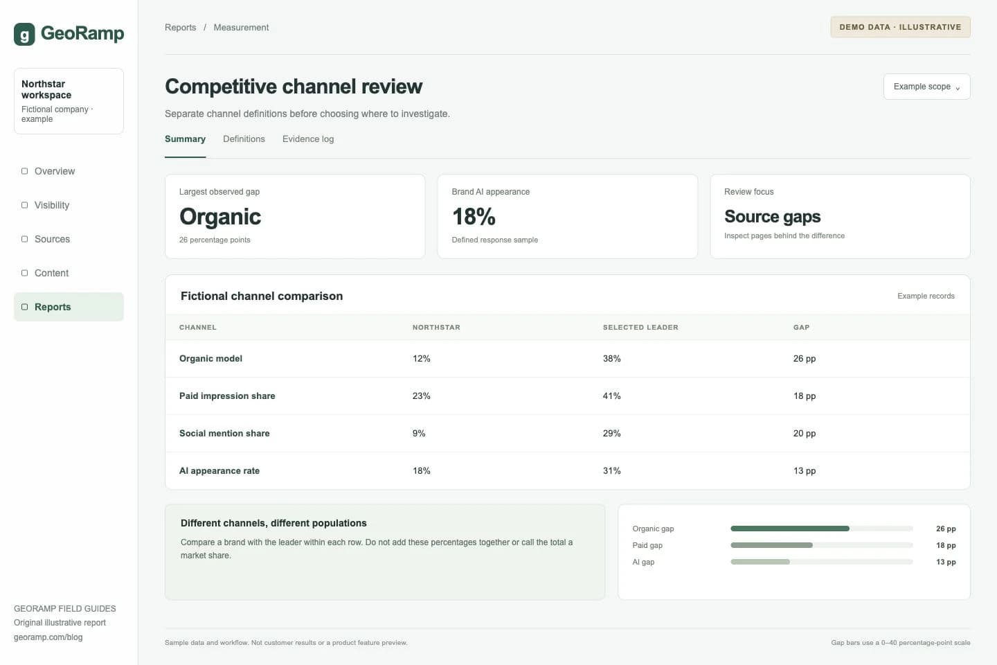 Competitive channel review: Separate channel definitions before choosing where to investigate.