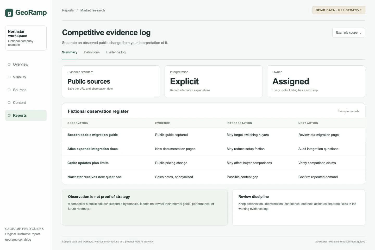 Competitive evidence log: Separate an observed public change from your interpretation of it.