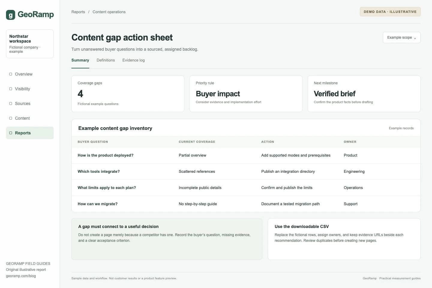 Content gap action sheet: Turn unanswered buyer questions into a sourced, assigned backlog.