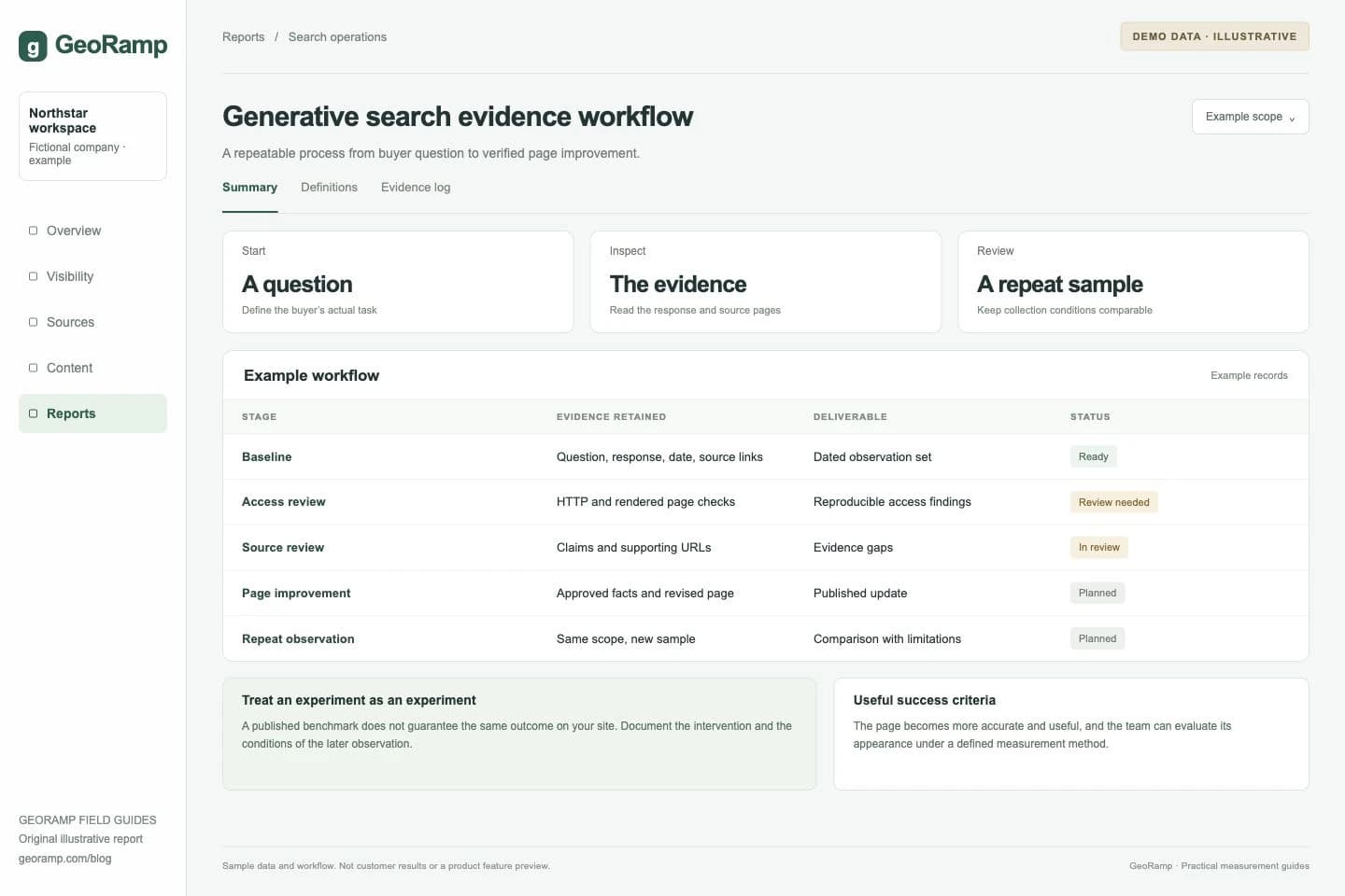 Generative search evidence workflow: A repeatable process from buyer question to verified page improvement.