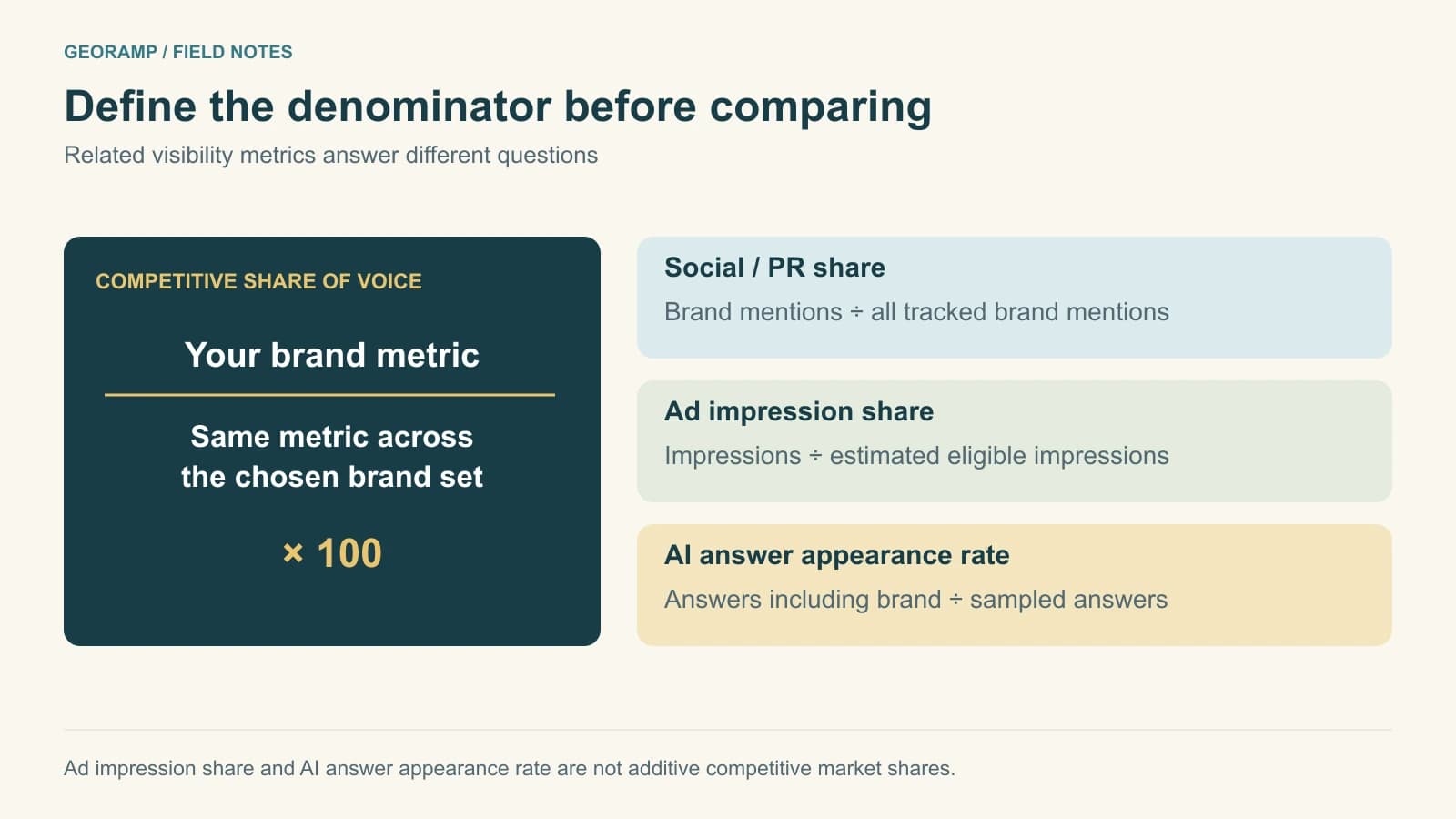 Competitive SOV, social mention share, paid impression share, and AI answer appearance rate use different denominators.