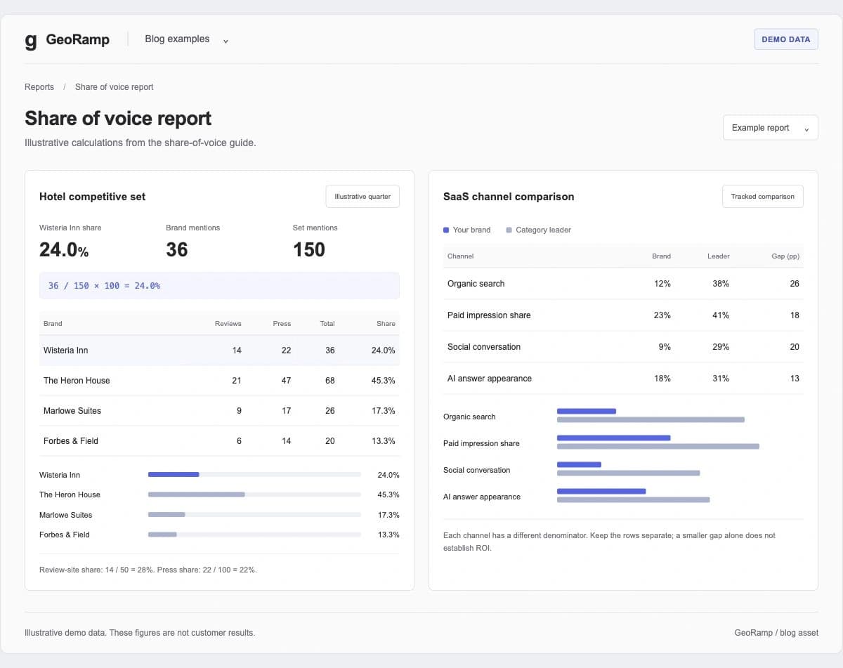 Dashboard-style demo report showing the hotel's 24% share of tracked mentions and the SaaS example's channel gaps of 26, 18, 20, and 13 percentage points.