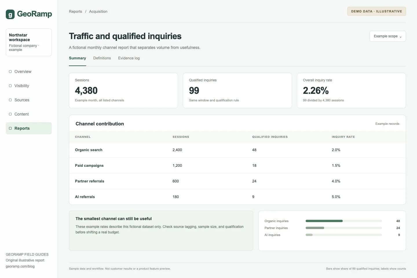 Traffic and qualified inquiries: A fictional monthly channel report that separates volume from usefulness.