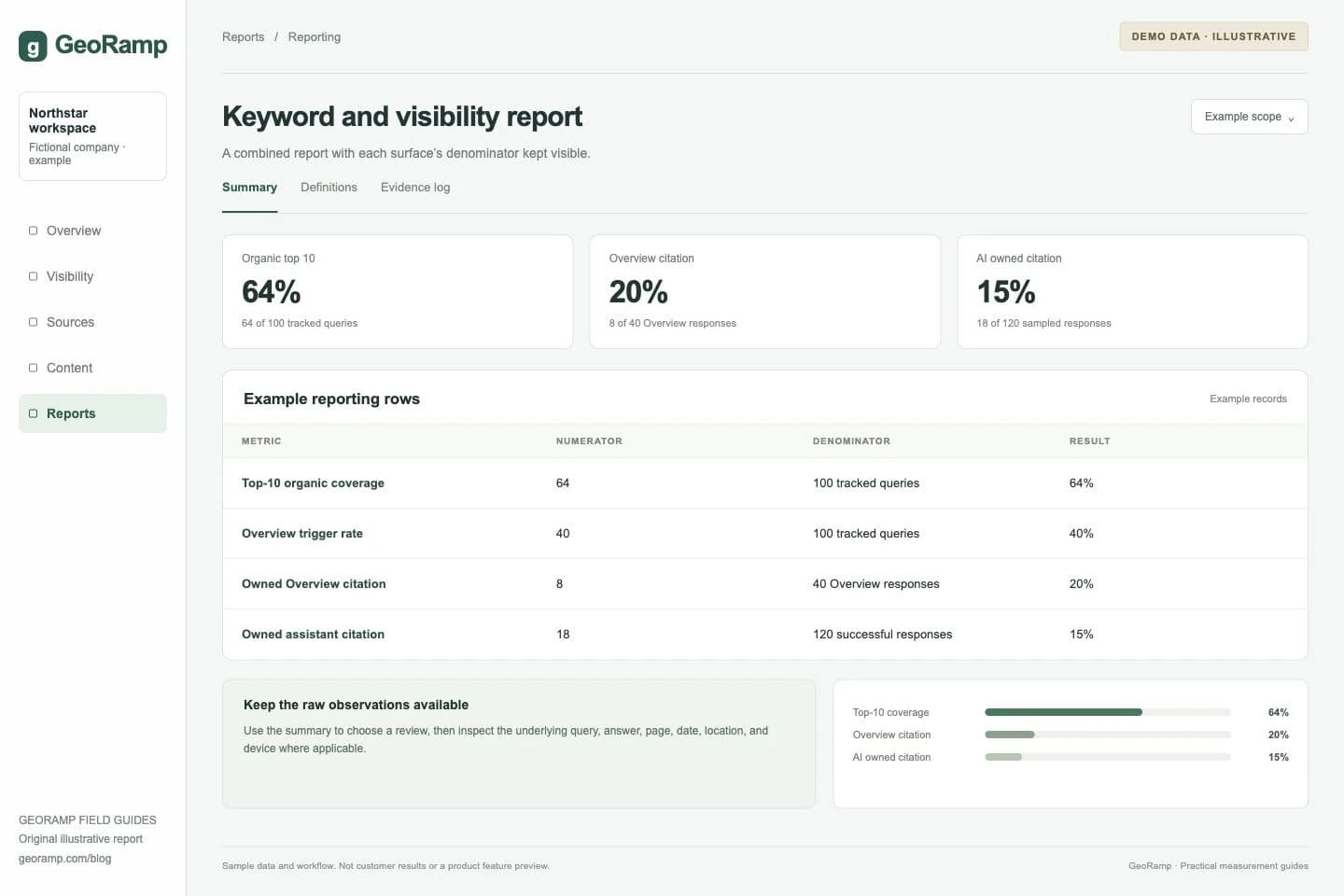 Keyword and visibility report: A combined report with each surface’s denominator kept visible.