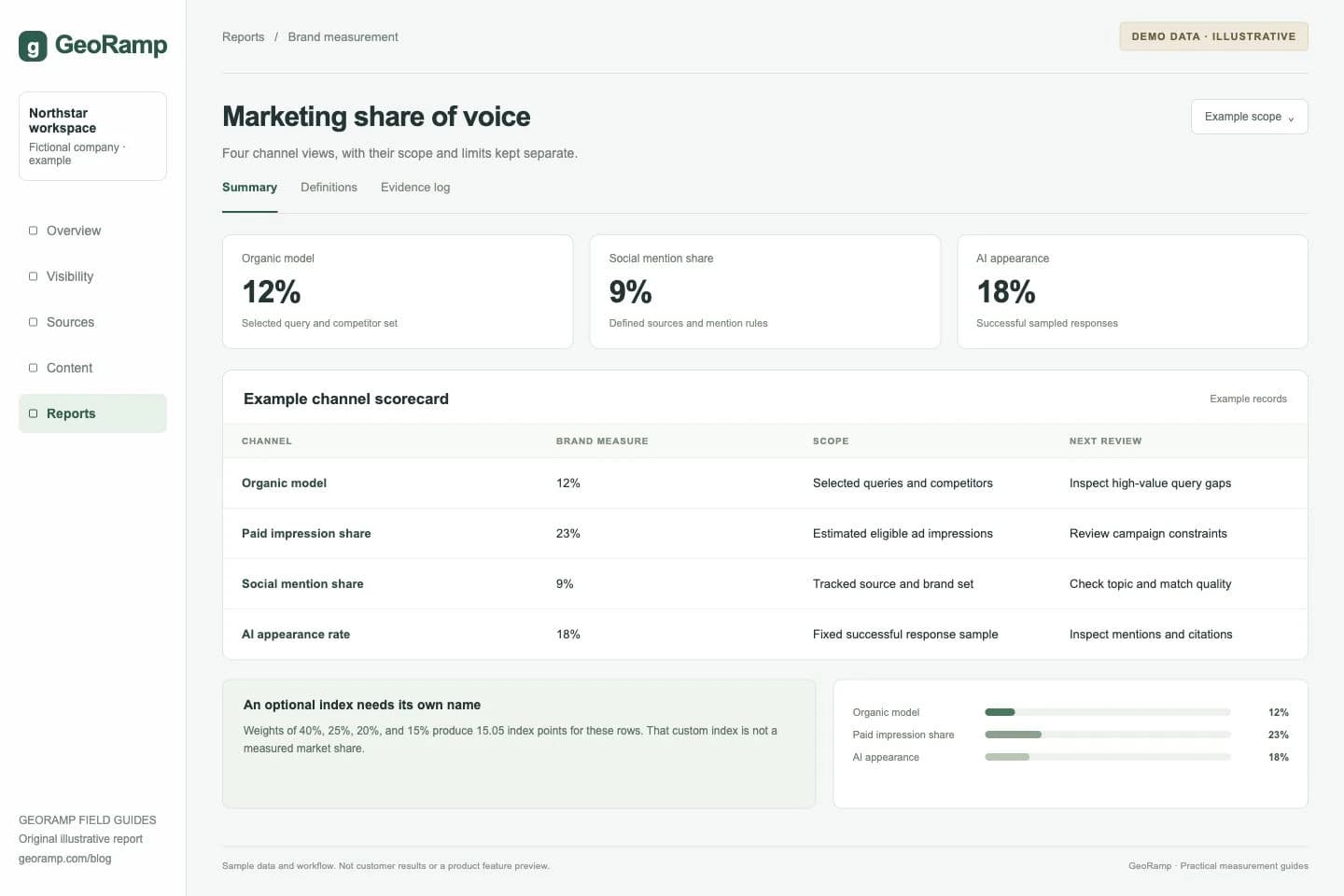 Marketing share of voice: Four channel views, with their scope and limits kept separate.