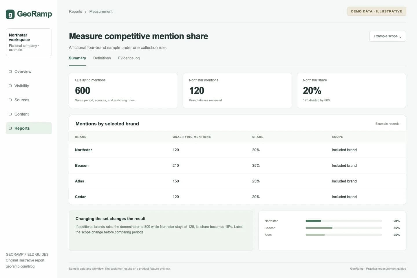 Measure competitive mention share: A fictional four-brand sample under one collection rule.