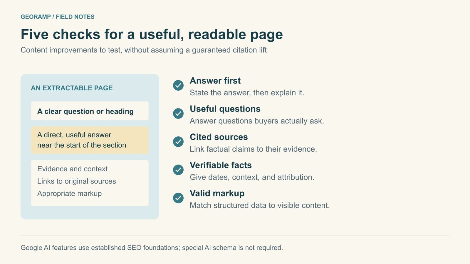 Five page-level content checks: answer first, useful buyer questions, cited sources, verifiable facts, and valid markup matching visible content.