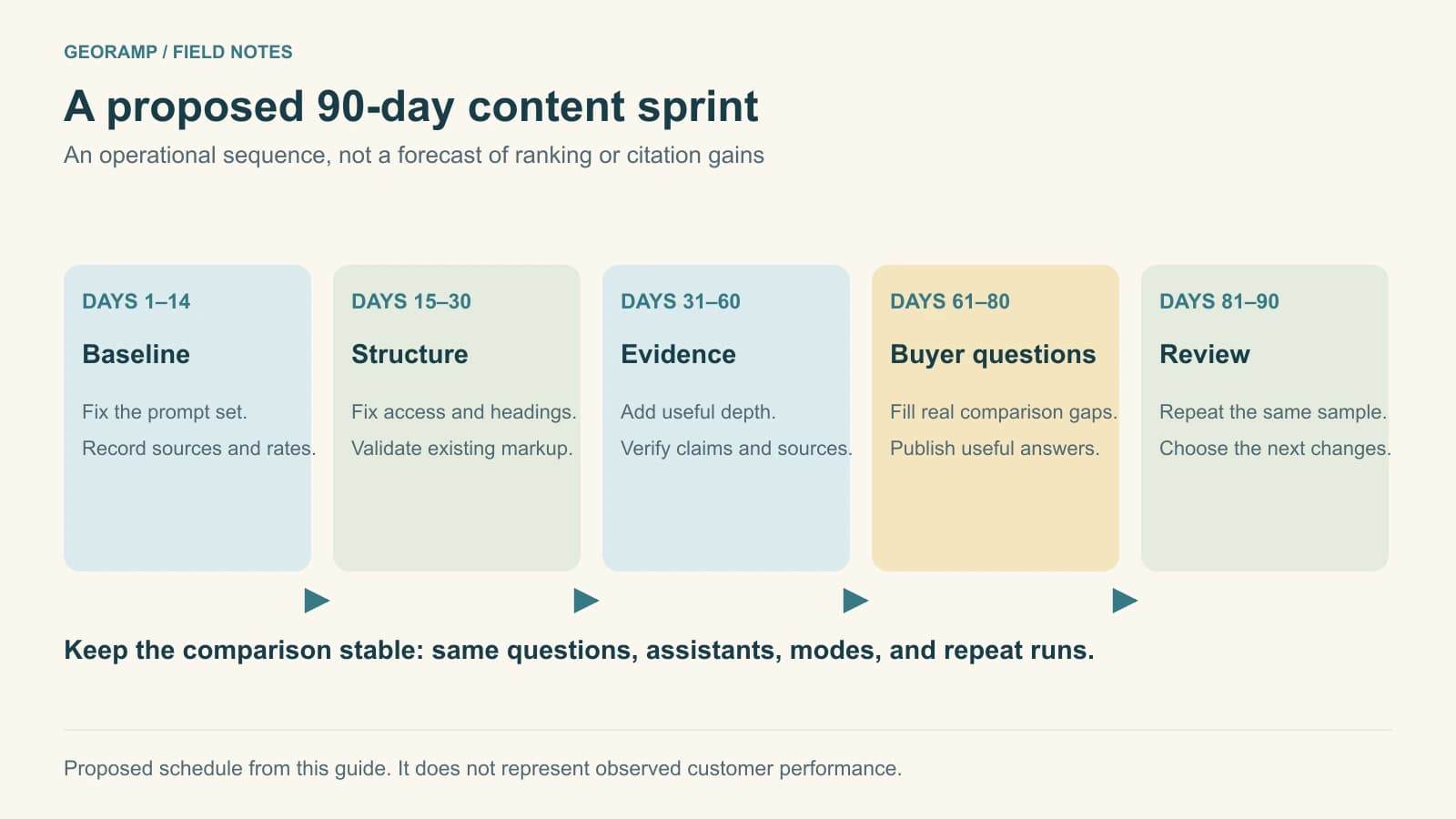 A proposed 90-day sprint: baseline, structure, evidence, buyer questions, and review.