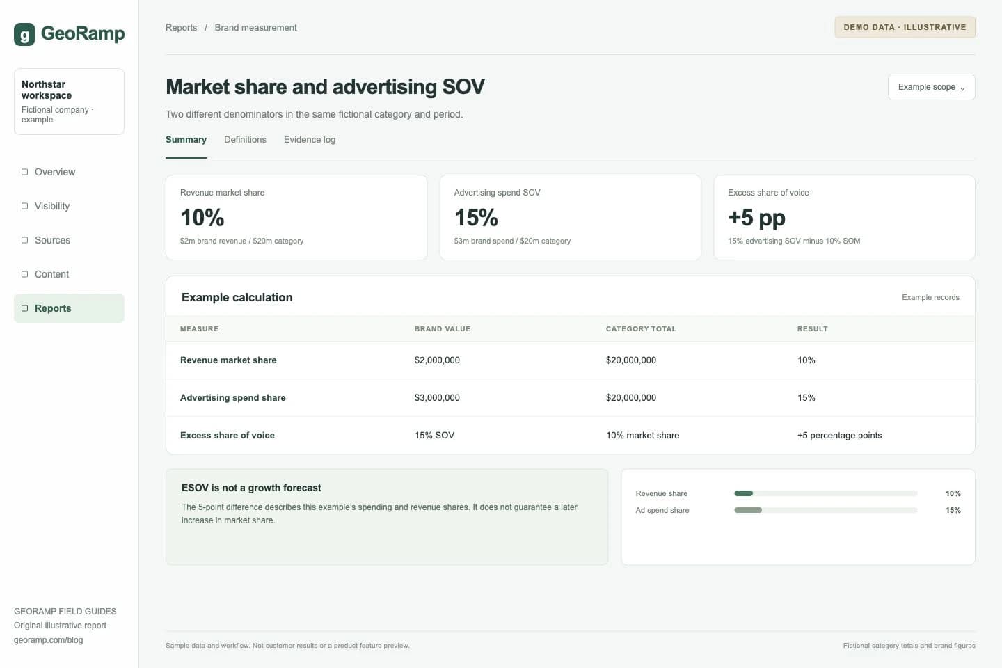 Market share and advertising SOV: Two different denominators in the same fictional category and period.