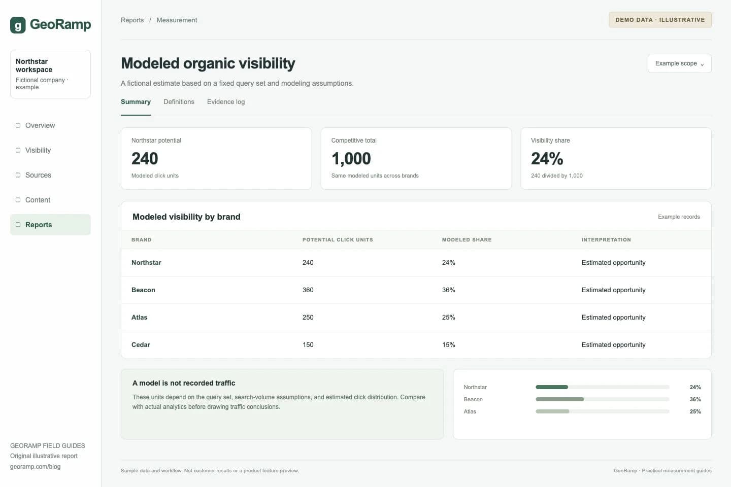 Modeled organic visibility: A fictional estimate based on a fixed query set and modeling assumptions.