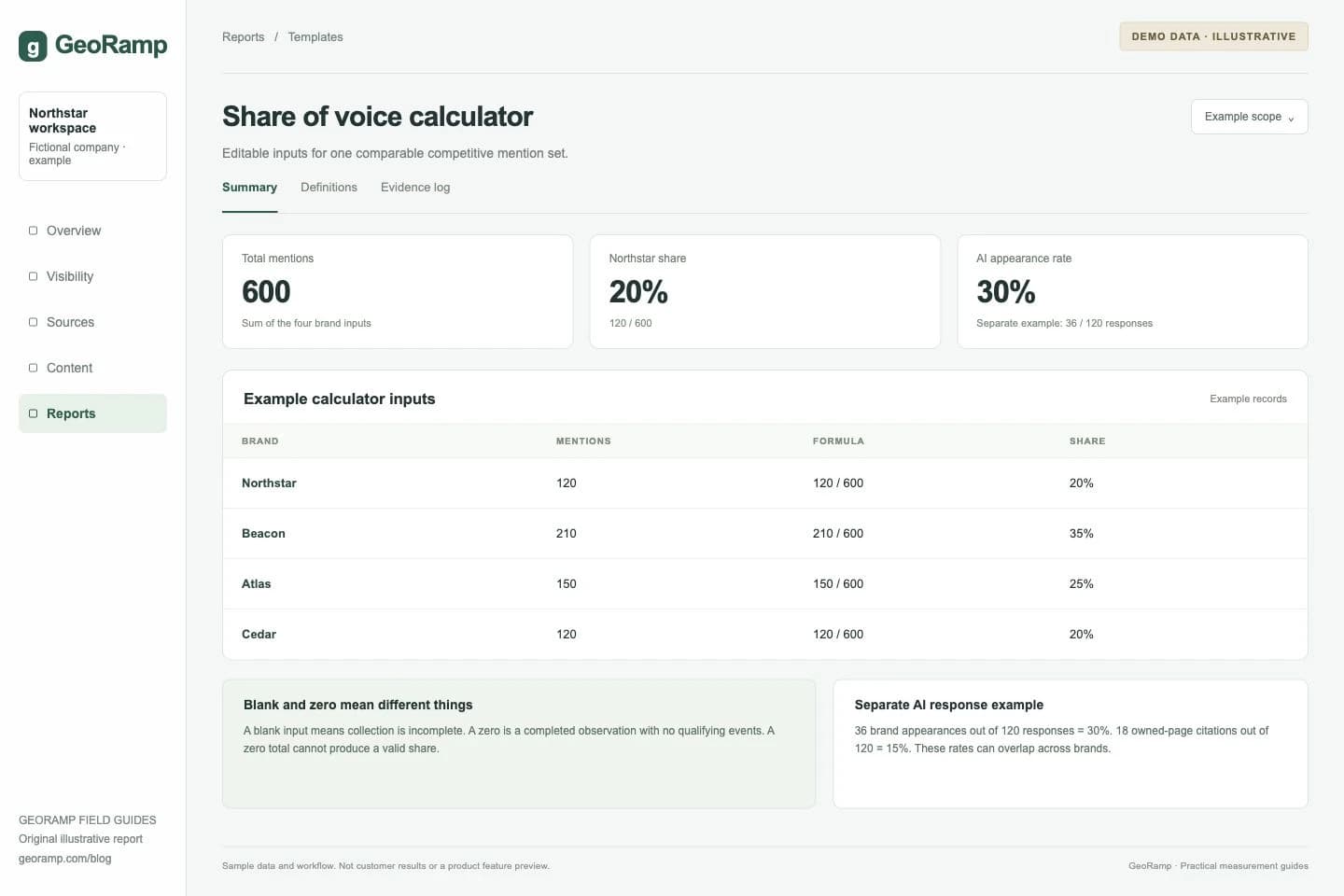 Share of voice calculator: Editable inputs for one comparable competitive mention set.