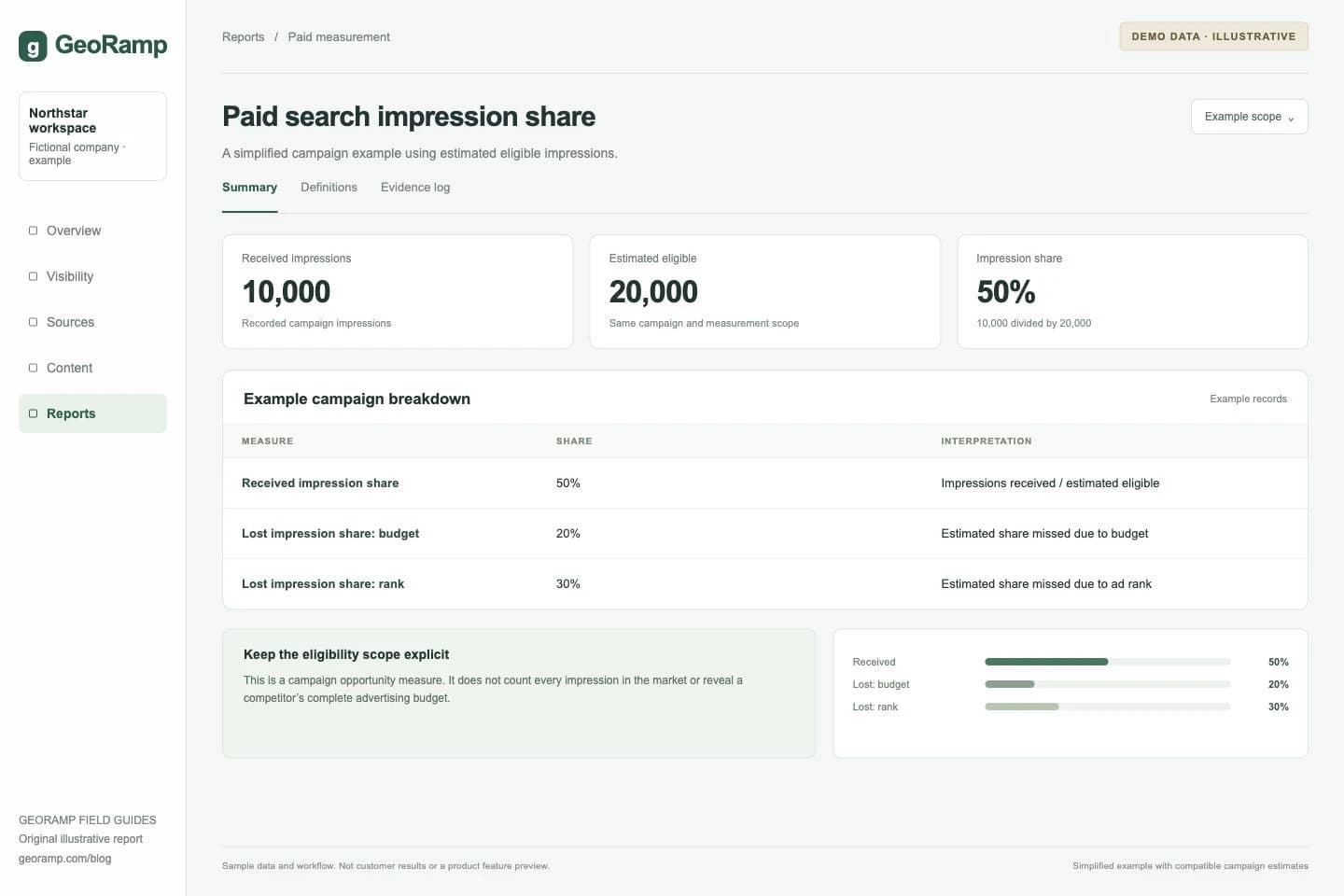 Paid search impression share: A simplified campaign example using estimated eligible impressions.