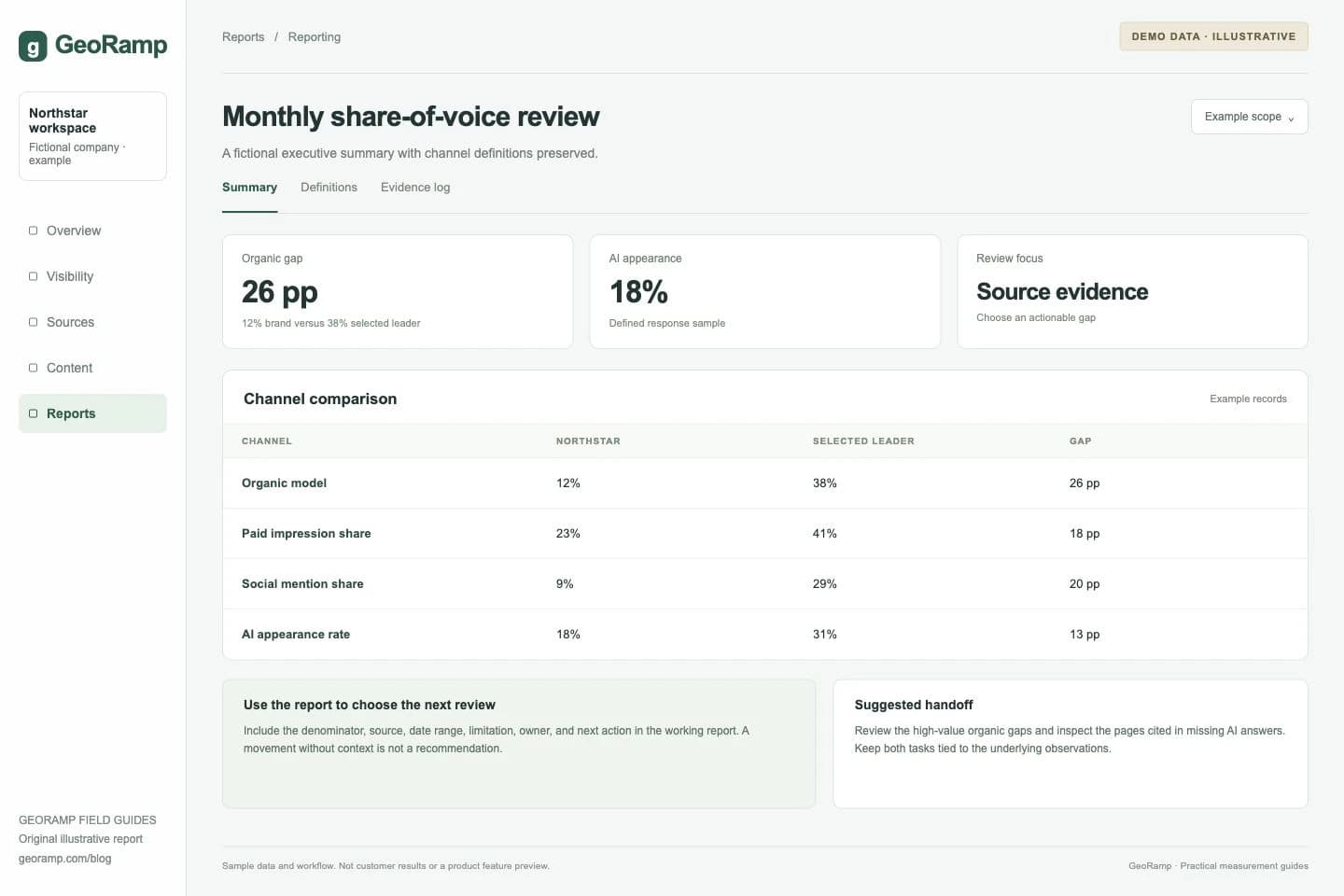 Monthly share-of-voice review: A fictional executive summary with channel definitions preserved.